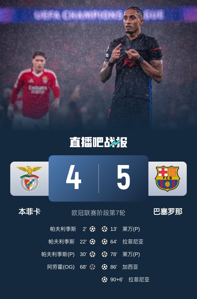  又是互捅局？巴薩、本菲卡歐冠聯(lián)賽階段曾貢獻(xiàn)5-4絕殺名局