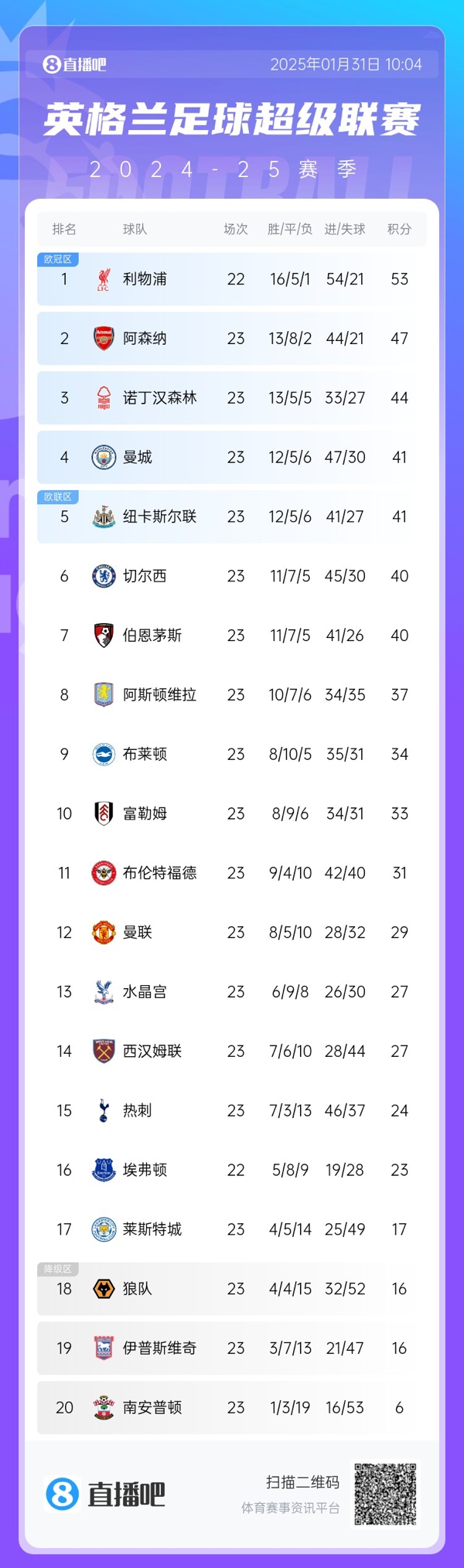  危！英超第4曼城與第8維拉之間僅差4分，僅曼城一隊(duì)要參加附加賽