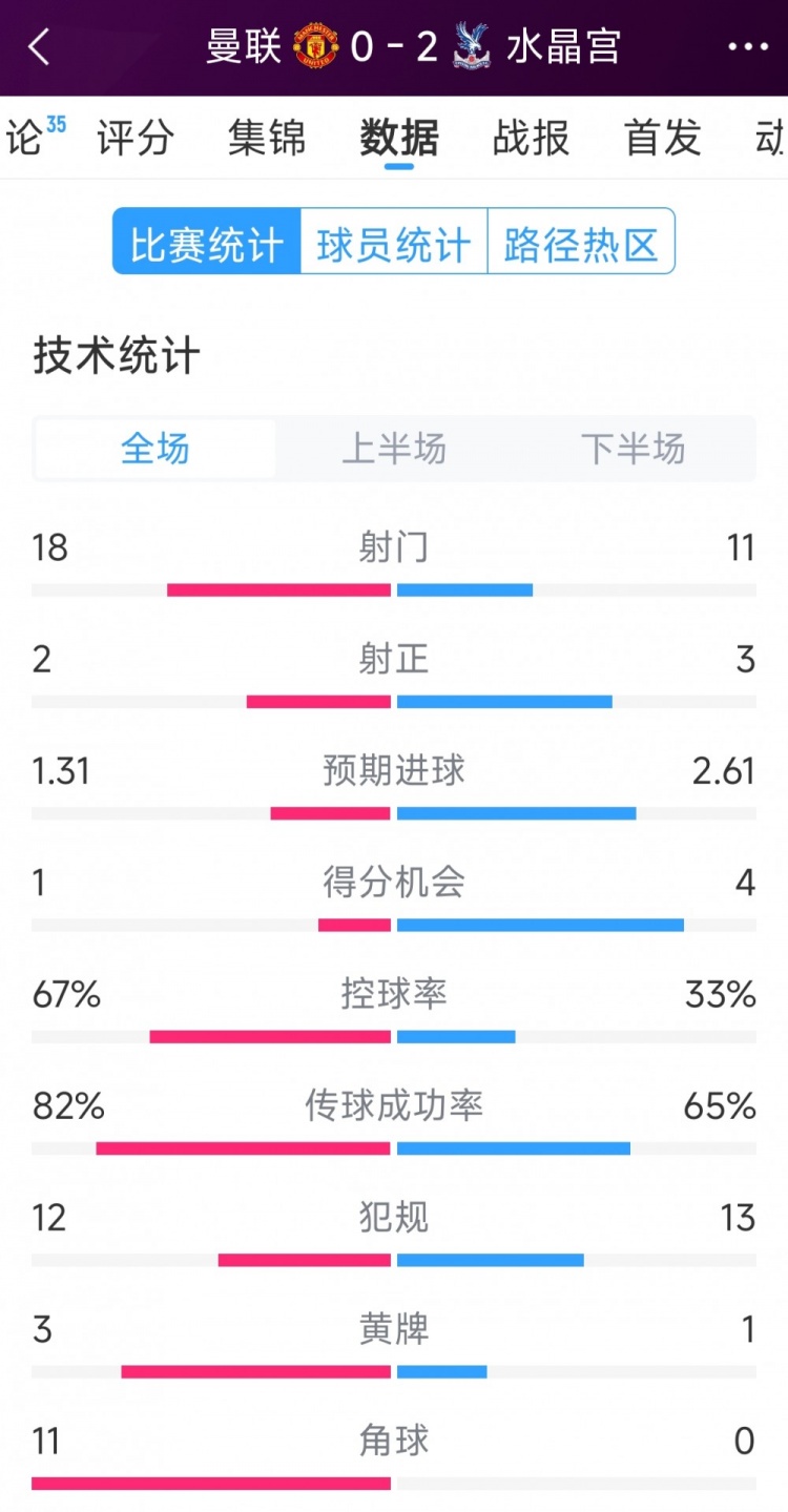  效率低，曼聯(lián)0-2水晶宮全場數(shù)據(jù)：射門18-11，射正2-3，角球11-0