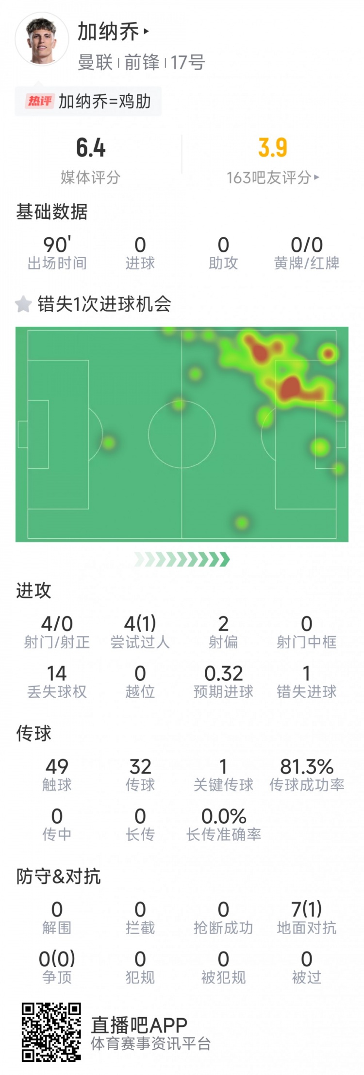  加納喬本場數(shù)據(jù)：3射0正，1次錯失良機(jī)，7次對抗1次成功