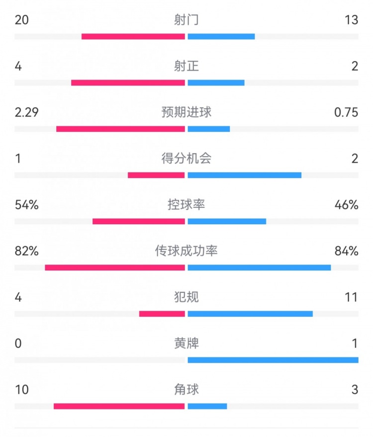  高效制勝！熱刺2-0布倫特福德：射門13-20，射正2-4，得分機(jī)會2-1
