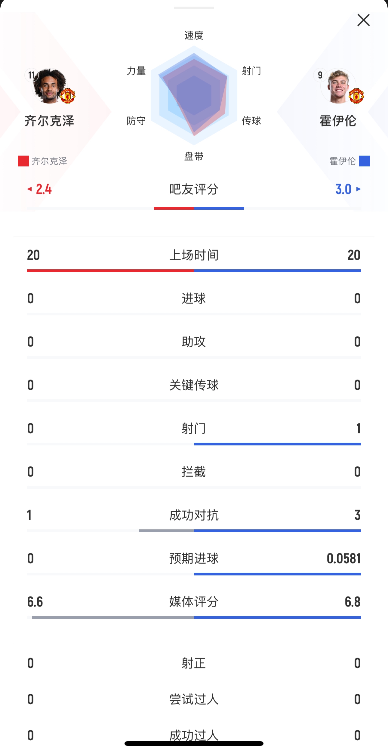  本場(chǎng)均替補(bǔ)出戰(zhàn)20分鐘！齊爾克澤0射門，霍伊倫1射0正