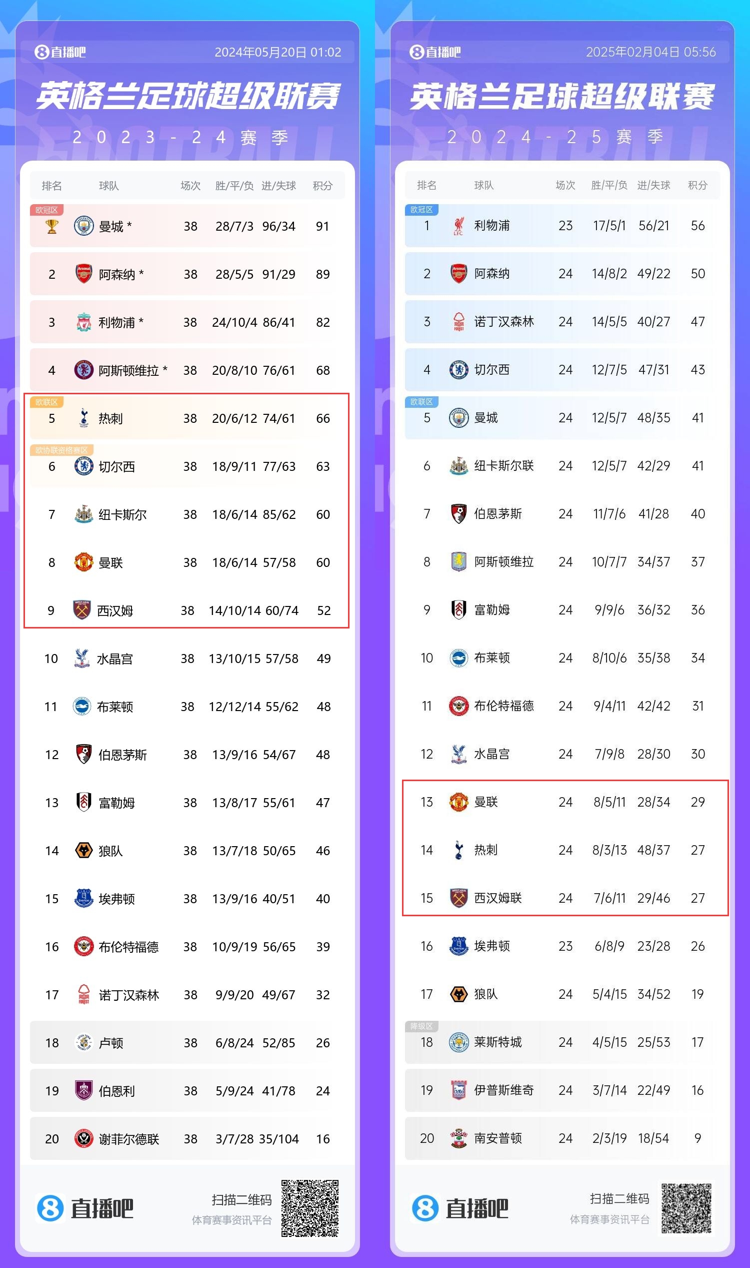  患難三兄弟→上賽季第5/8/9的熱刺曼聯(lián)鐵錘，目前13/14/15排排坐
