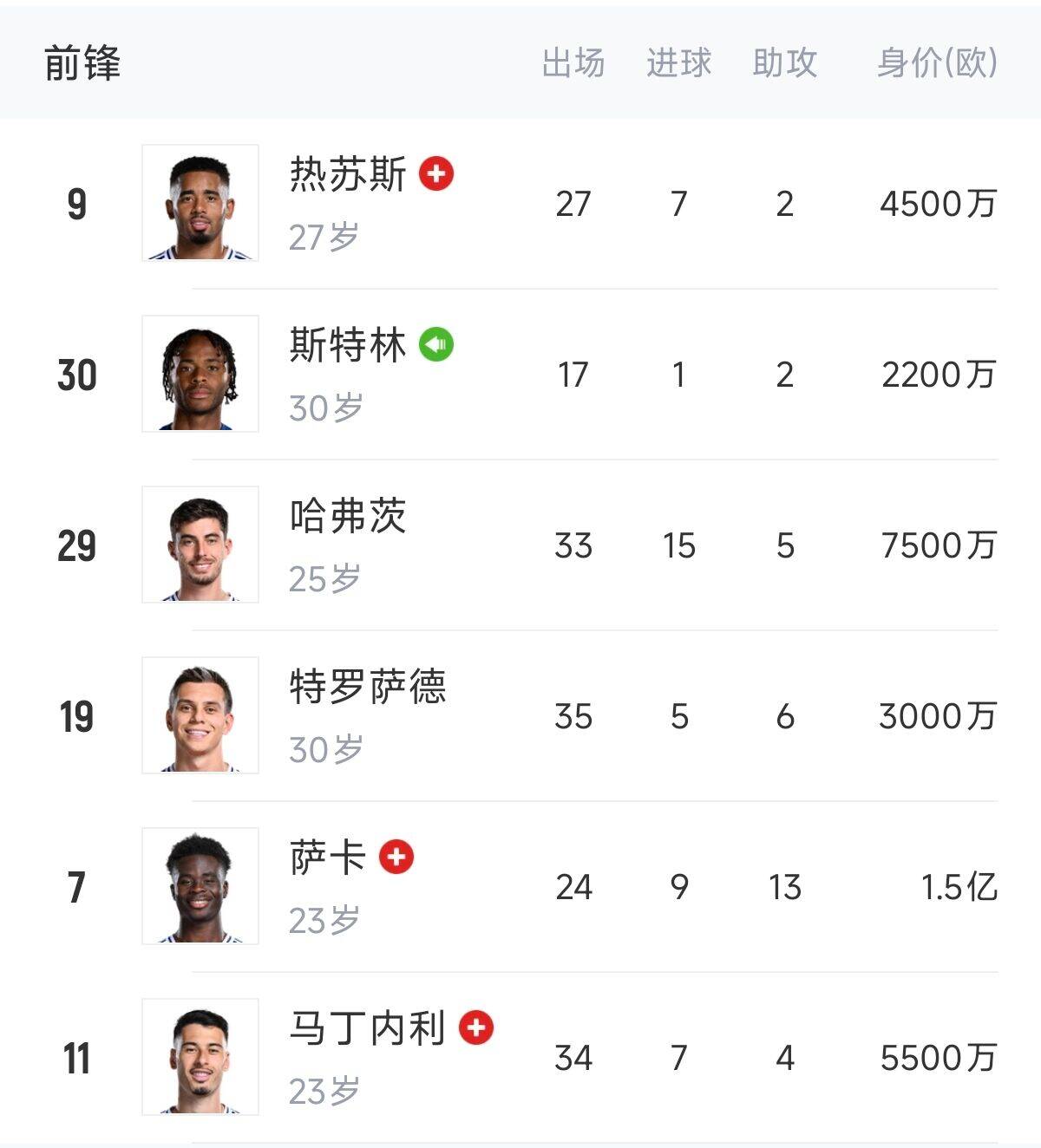  英超歐冠怎么辦？阿森納0引援鋒線傷一半，僅?！肮⑺?、特”3人