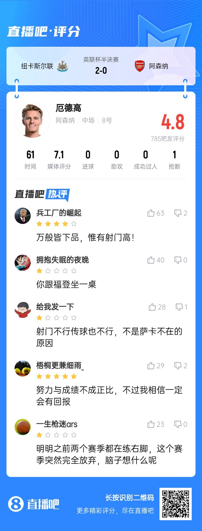  射術(shù)又拉胯了！厄德高4射0正，遭吧友吐槽：射門不行傳球也不行