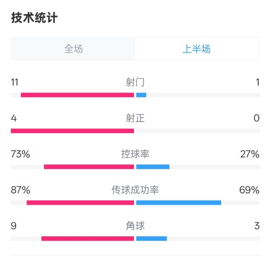  壓制！紅軍半場1-0熱刺數(shù)據(jù)：射門11-1，射正4-0，控球率73%-27%