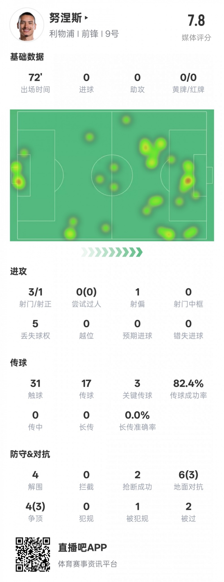  努涅斯本場比賽數(shù)據(jù)：1造點3關(guān)鍵傳球4解圍，評分7.8