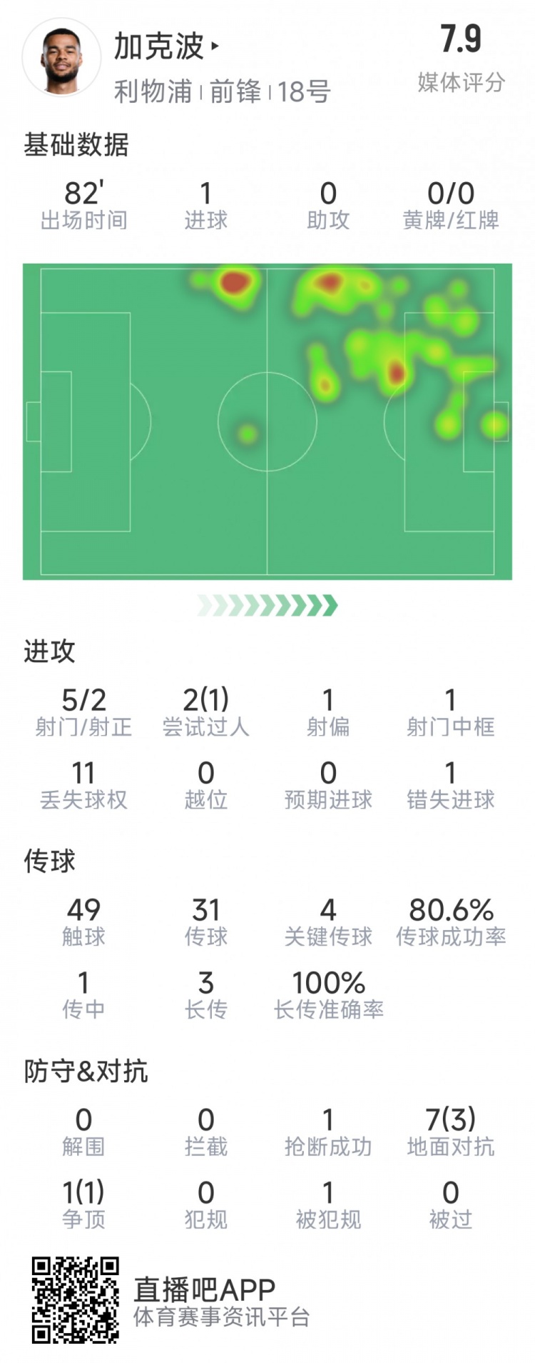  加克波本場數(shù)據(jù)：1粒進(jìn)球，4次關(guān)鍵傳球，5射2正
