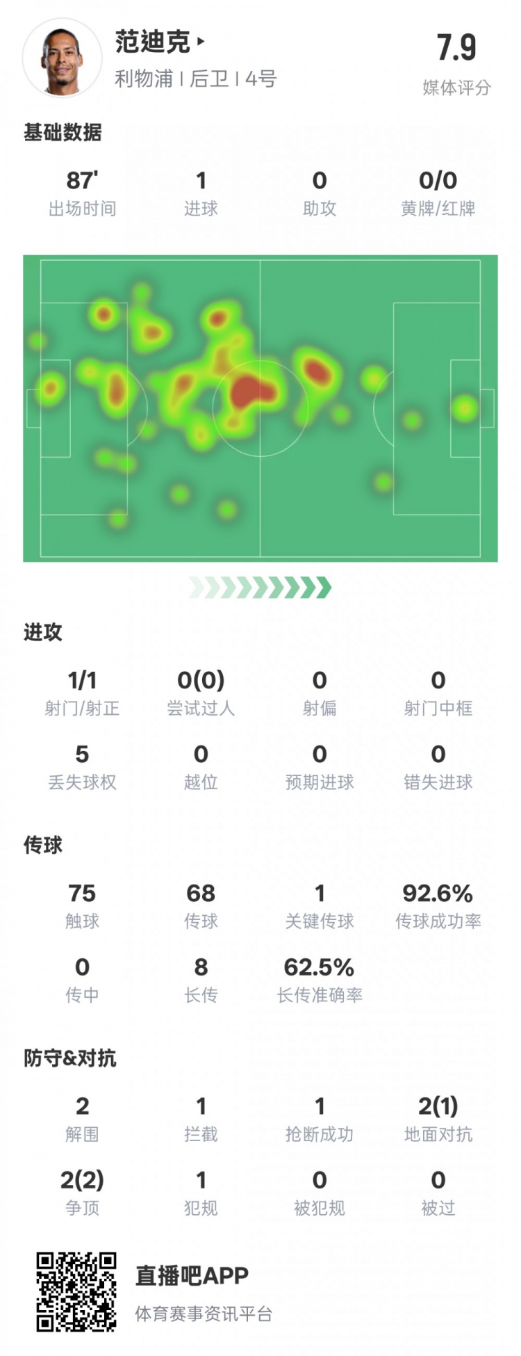  全面！范迪克本場數(shù)據(jù)：1進(jìn)球1關(guān)鍵傳球2解圍1攔截，評分7.9