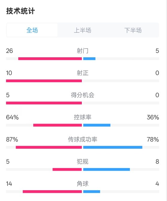  碾壓！利物浦4-0熱刺數(shù)據(jù)：射門26-5，射正10-0，控球率64%-36%
