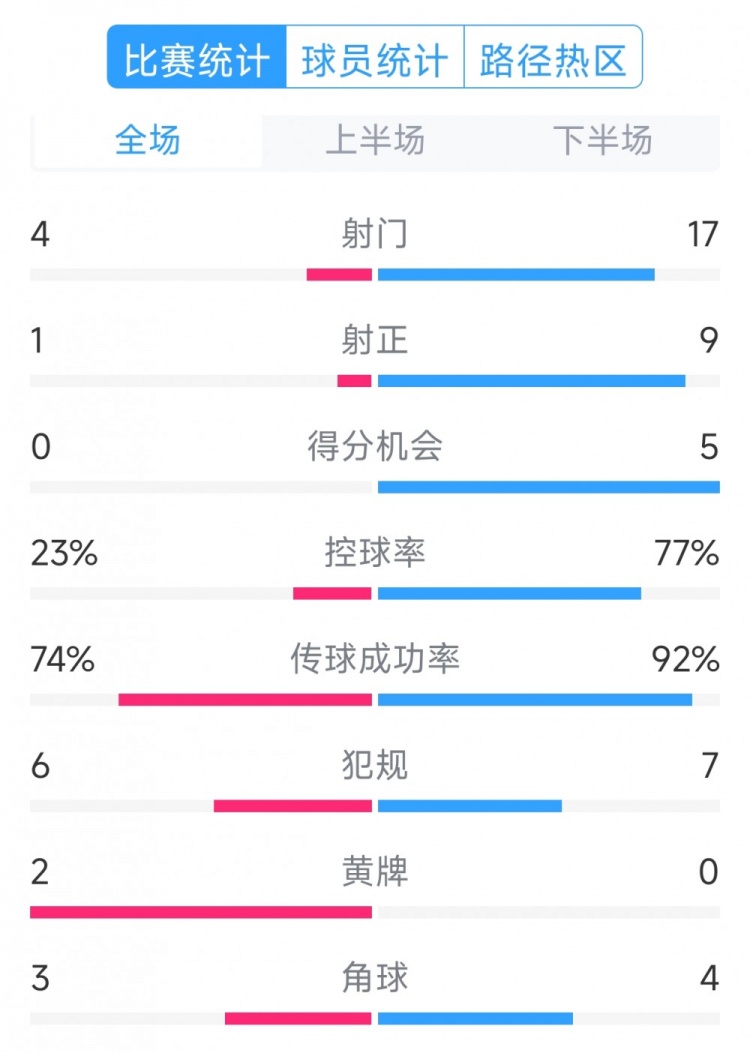  巴薩5-0瓦倫西亞全場(chǎng)數(shù)據(jù)：射門17-4，射正9-1，得分機(jī)會(huì)5-0