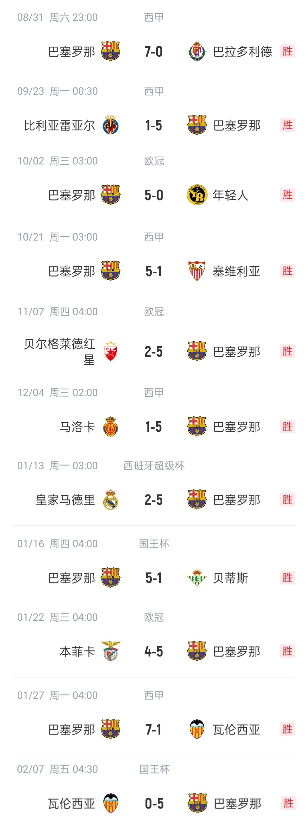  恐怖如斯?巴薩本賽季已11次單場(chǎng)進(jìn)5球以上，包括對(duì)陣皇馬