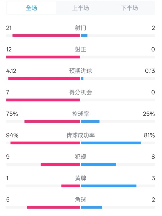  碾壓！拜仁3-0不萊梅數(shù)據(jù)：射門21-2，射正12-0，控球率75%-25%