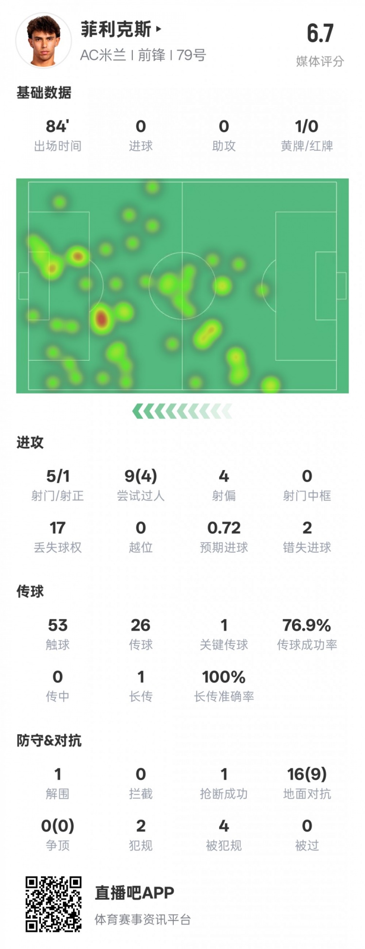  菲利克斯本場數(shù)據(jù)：1關(guān)鍵傳球4過人成功&2錯(cuò)失進(jìn)球機(jī)會，評分6.7