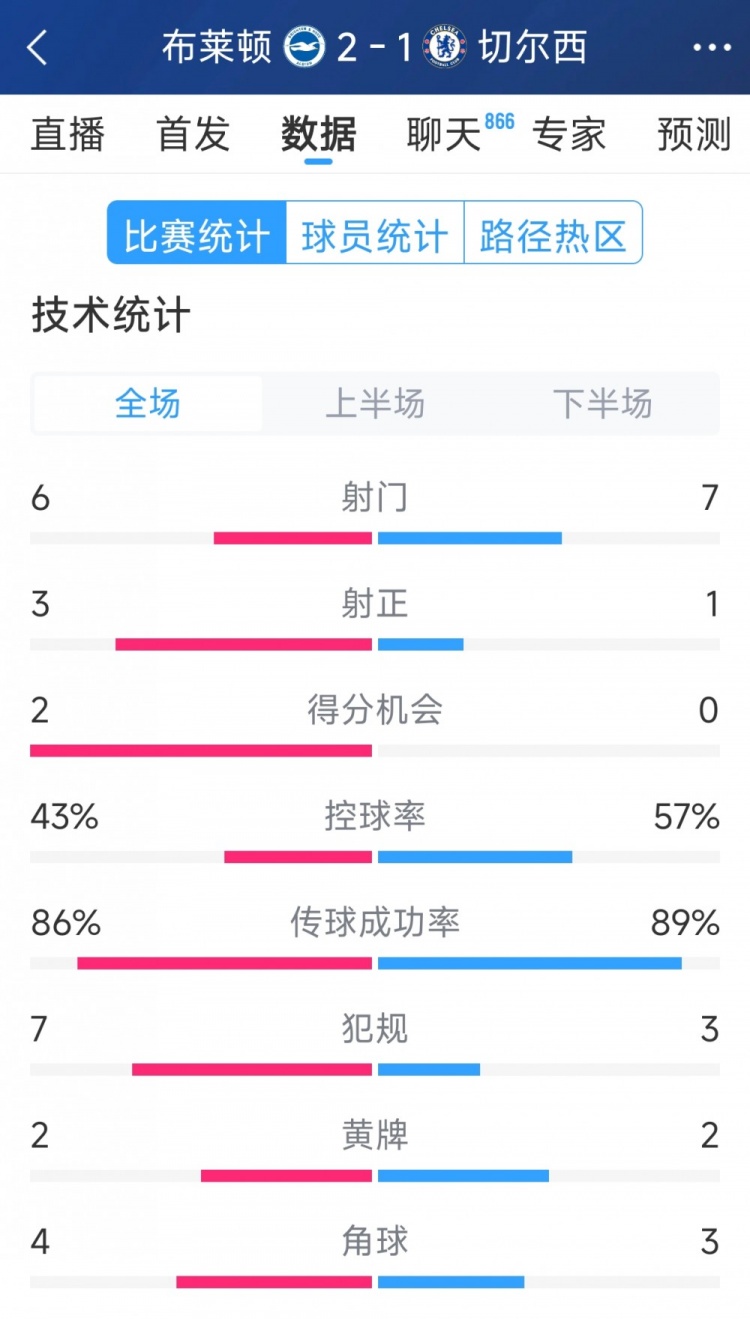  效率差距大，切爾西1-2布萊頓全場(chǎng)數(shù)據(jù)：射門(mén)7-6，射正1-3