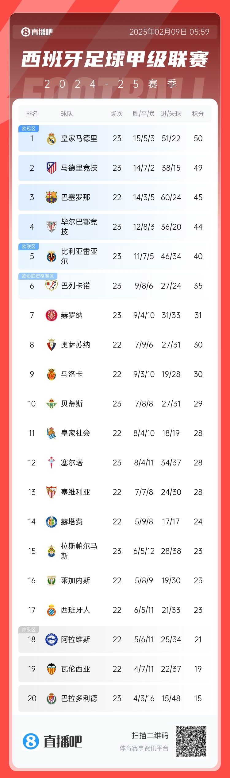  西甲積分榜：皇馬50分第1，馬競(jìng)49分第2 ，巴薩少賽45分第3
