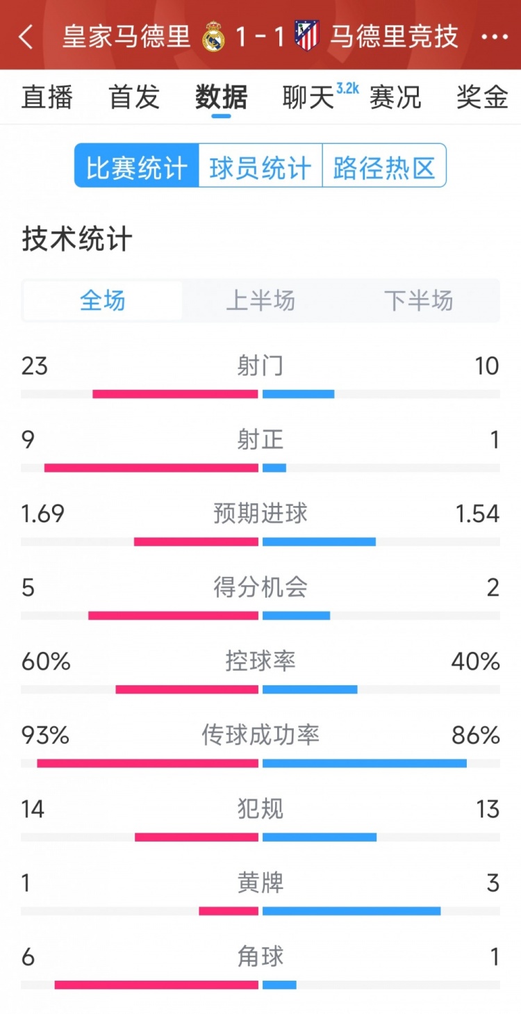  皇馬1-1馬競?cè)珗鰯?shù)據(jù)：射門23-10，射正9-1，得分機(jī)會(huì)5-2