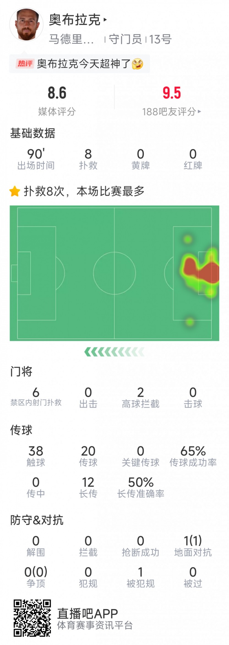  超神發(fā)揮，奧布拉克本場數(shù)據(jù)：8次成功撲救，獲評8.6分