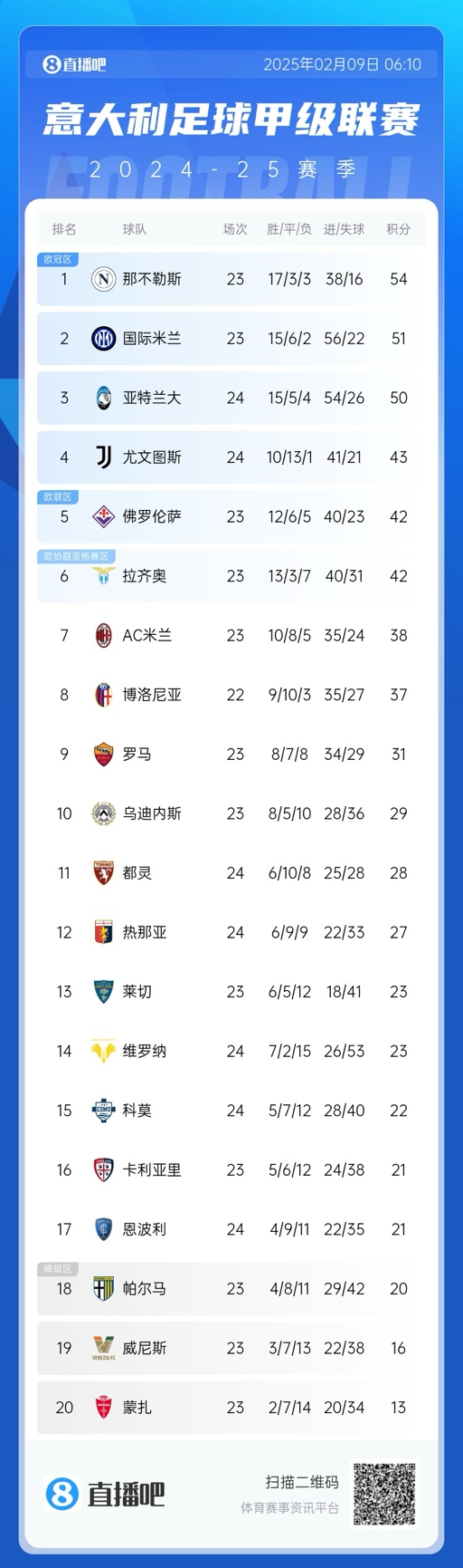 意甲積分榜：那不勒斯領(lǐng)先國(guó)米3分，AC米蘭升第七距歐戰(zhàn)區(qū)4分