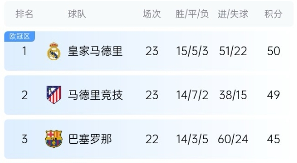  機(jī)會(huì)來(lái)了！巴薩少賽1場(chǎng)落后皇馬5分，第35輪還有一場(chǎng)國(guó)家德比