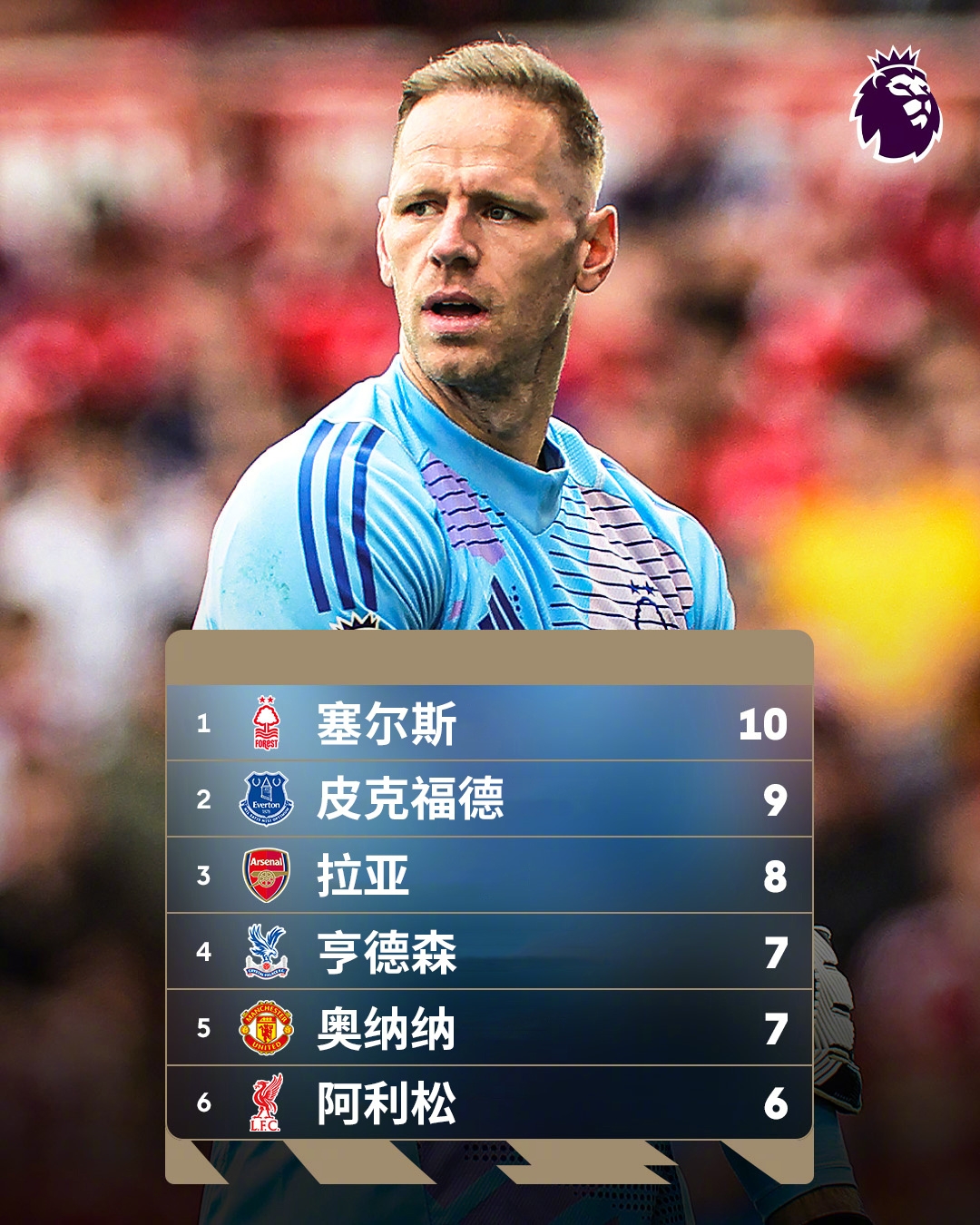  誰能想到？英超金手套獎(jiǎng)爭(zhēng)奪形勢(shì)：森林門將塞爾斯10次零封領(lǐng)跑