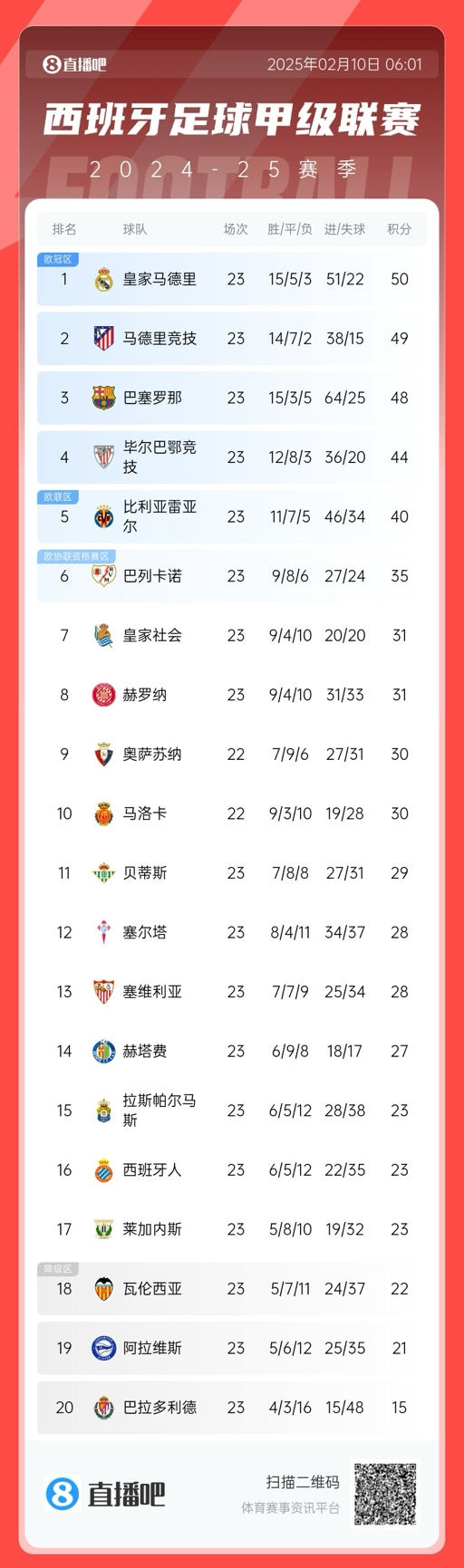  三強(qiáng)爭(zhēng)冠！西甲積分榜：巴薩第三距榜首皇馬2分，馬競(jìng)第二落后1分