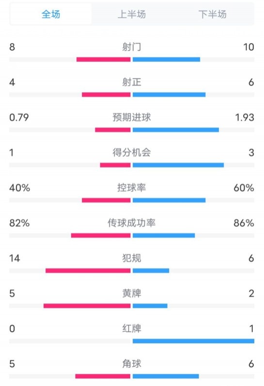  塞維利亞1-4巴薩全場數(shù)據(jù)：射門8-10，射正4-6，控球率40-60%