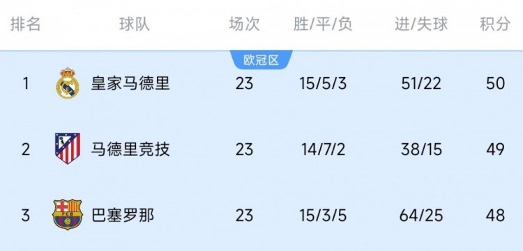  競爭激烈！西甲23輪之后皇薩競只相差2分，2013-2014賽季之后首次