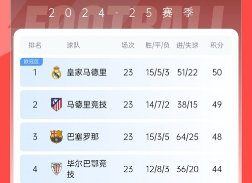 再刺激一次！13/14賽季皇薩競23輪3隊同分&爭冠到末輪，今年差2分