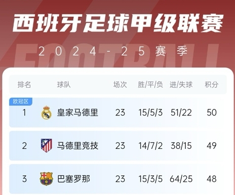  更接近了！巴薩贏球后奪冠概率升至28%，皇馬仍51%&預測分差3分