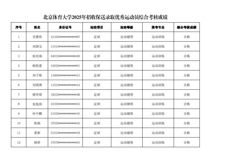  67名球員通過北體大保送錄取初審，王世杰、何宇鵬、王剛在列