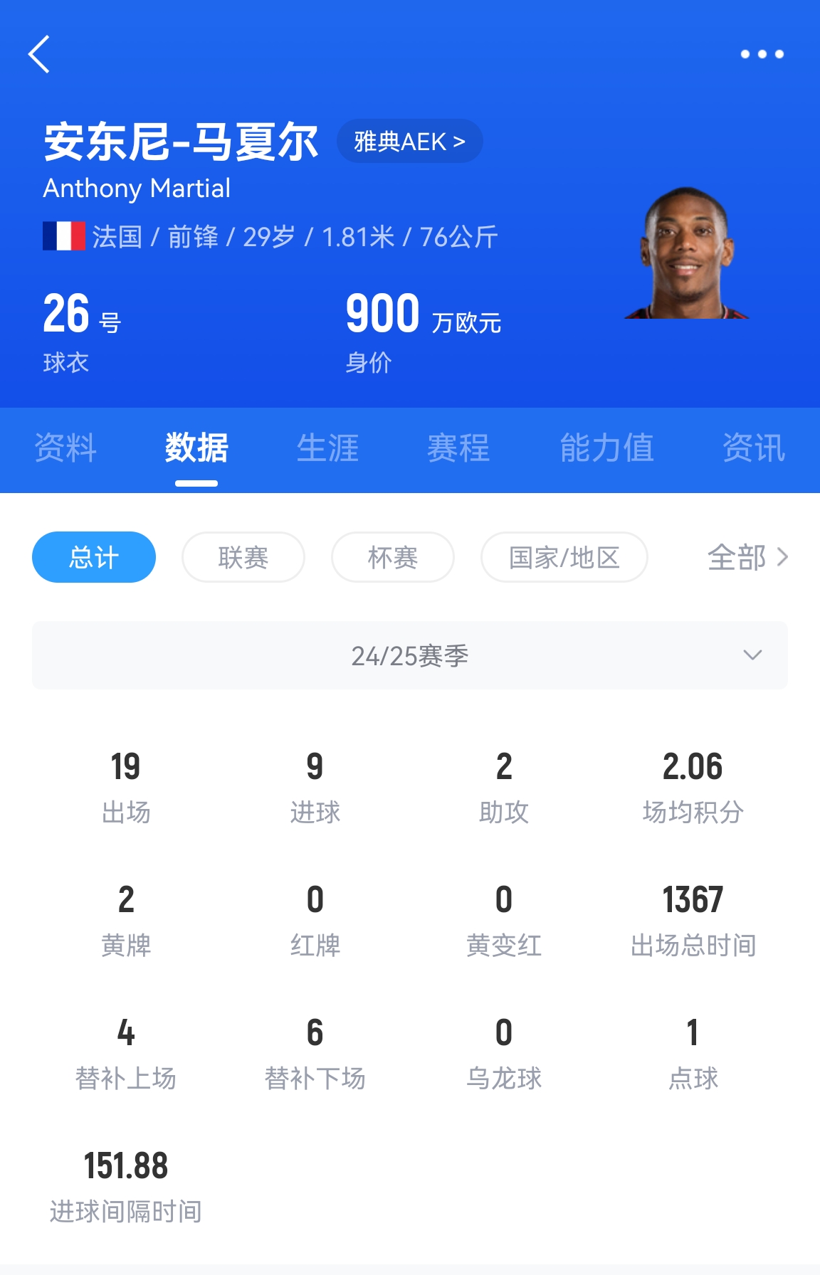  專業(yè)吃餅！馬夏爾梅開二度賽季19場9球，雅典AEK5-0大勝