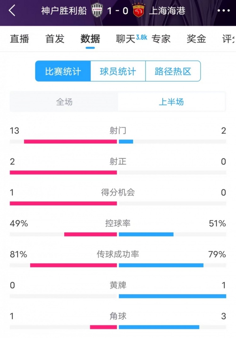  被全面壓制 ！神戶半場(chǎng)13次射門，海港2射門0射正