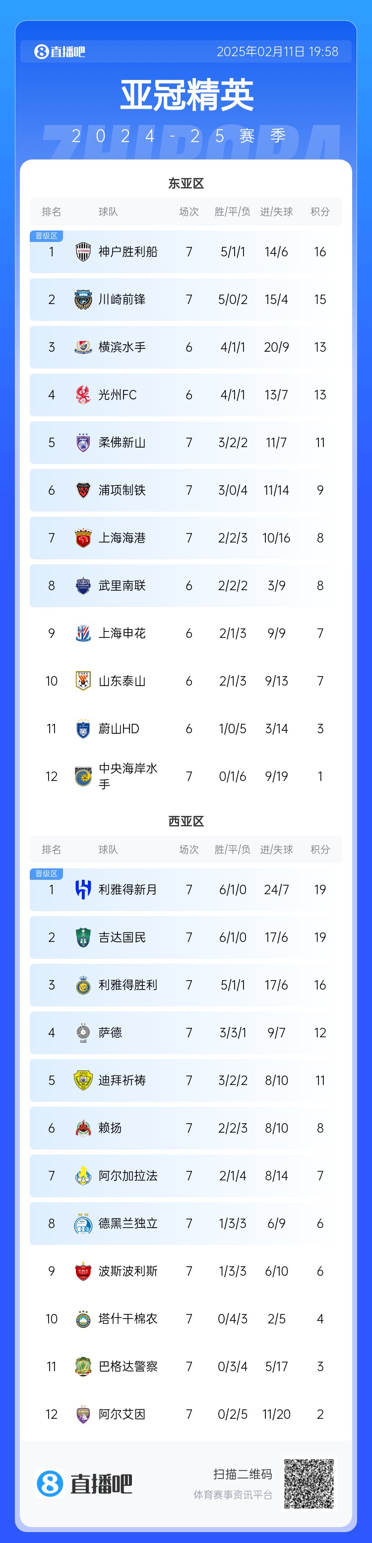  亞冠東亞區(qū)積分榜：海港進(jìn)球多驚險(xiǎn)保住第7，神戶、川崎提前晉級