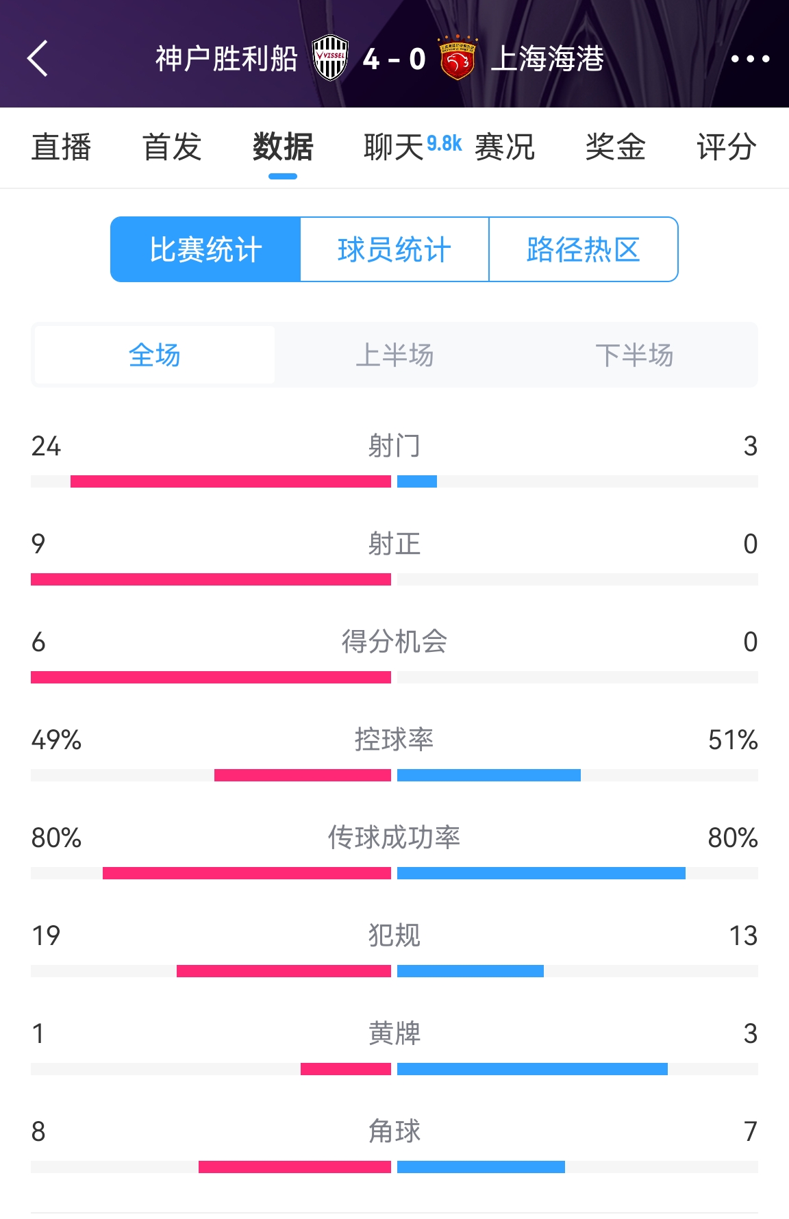  單方面碾壓！海港0-4神戶全場數(shù)據(jù)：射門3-24！射正0-9！