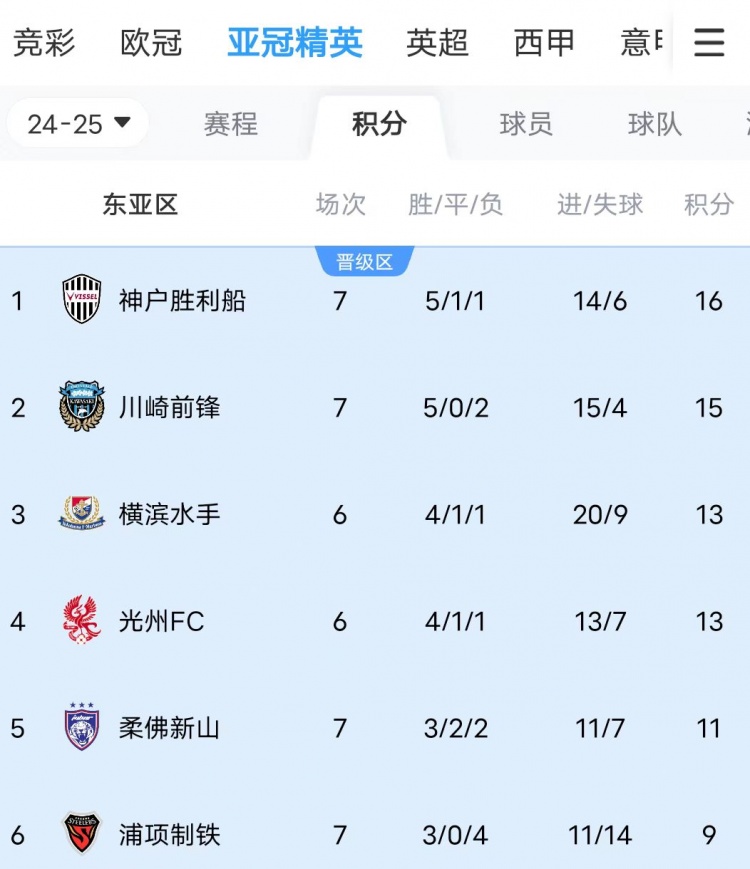  川崎、神戶雙雙大比分獲勝，J聯(lián)賽暫時(shí)包攬亞冠東亞區(qū)前三名