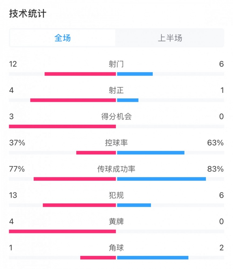  高效！泰山vs光州半場數(shù)據(jù)：泰山4次射正打進(jìn)3球，控球率37%