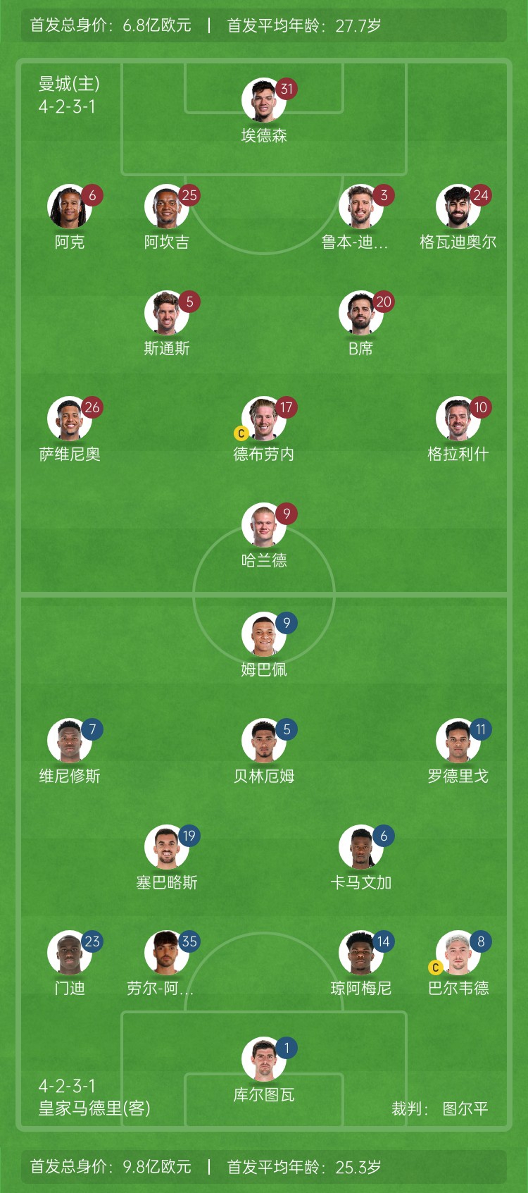  ??巔峰對決！曼城vs皇馬首發(fā)身價對比：曼城6.8億歐 皇馬9.8億歐