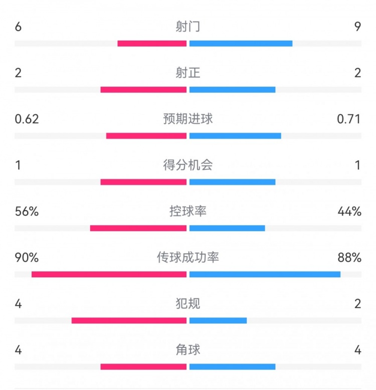  曼城1-0皇馬半場(chǎng)數(shù)據(jù)：射門(mén)6-9，射正2-2，得分機(jī)會(huì)1-1