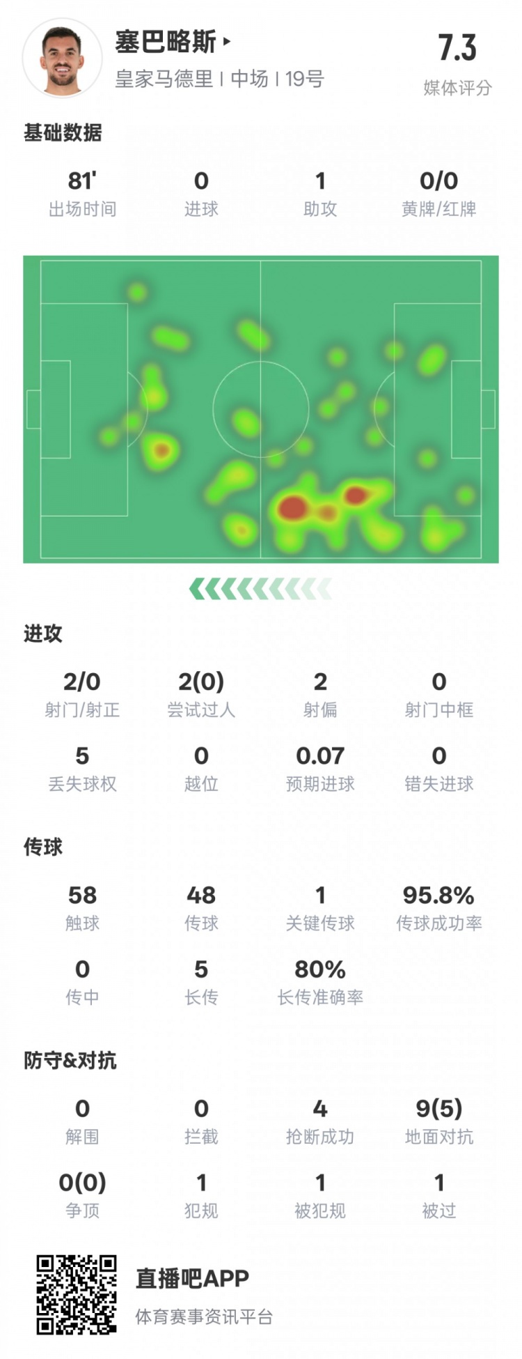  塞巴略斯本場數(shù)據(jù)：1送點1助攻1關鍵傳球4搶斷，評分7.3