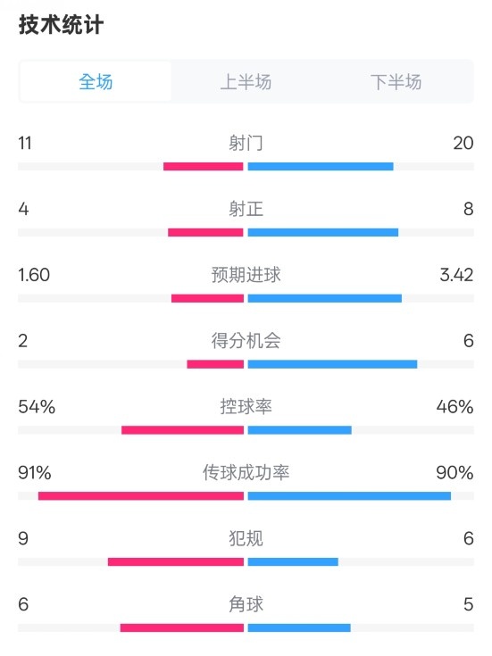 曼城2-3皇馬全場(chǎng)數(shù)據(jù)：射門11-20，射正4-8，控球率54%-46%