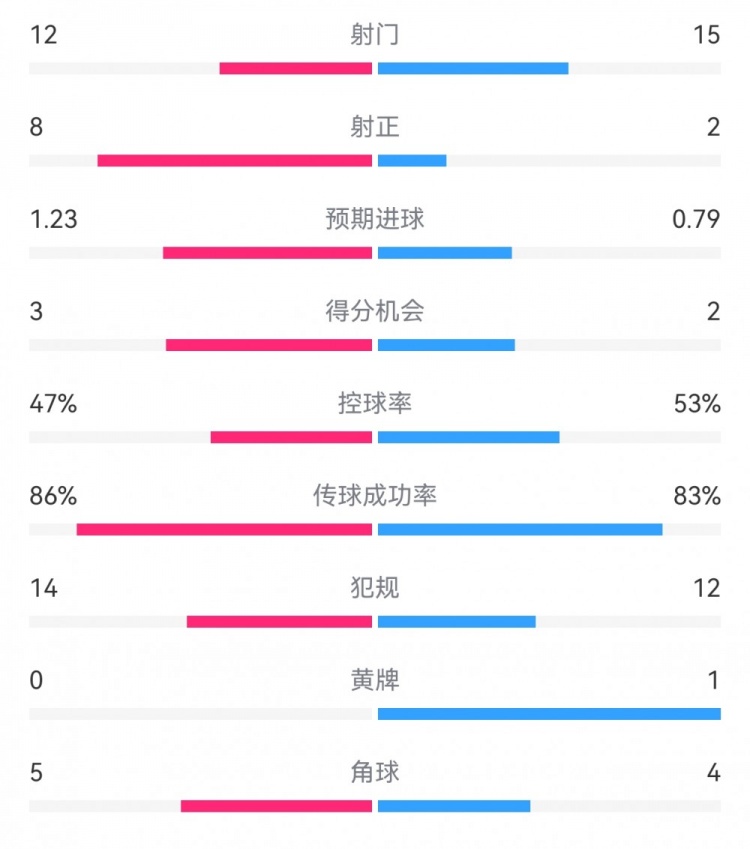  尤文2-1埃因霍溫?cái)?shù)據(jù)：射門12-15，射正8-2，得分機(jī)會(huì)3-2