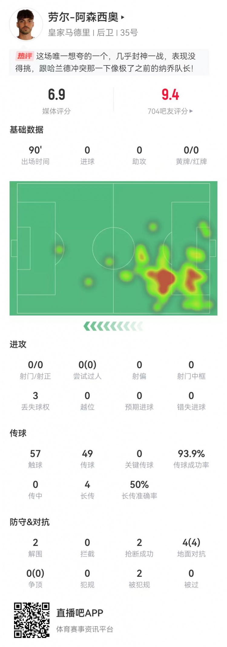  大心臟！勞爾-阿森西奧本場2解圍2搶斷1救險(xiǎn) 4對抗4成功+2造犯規(guī)