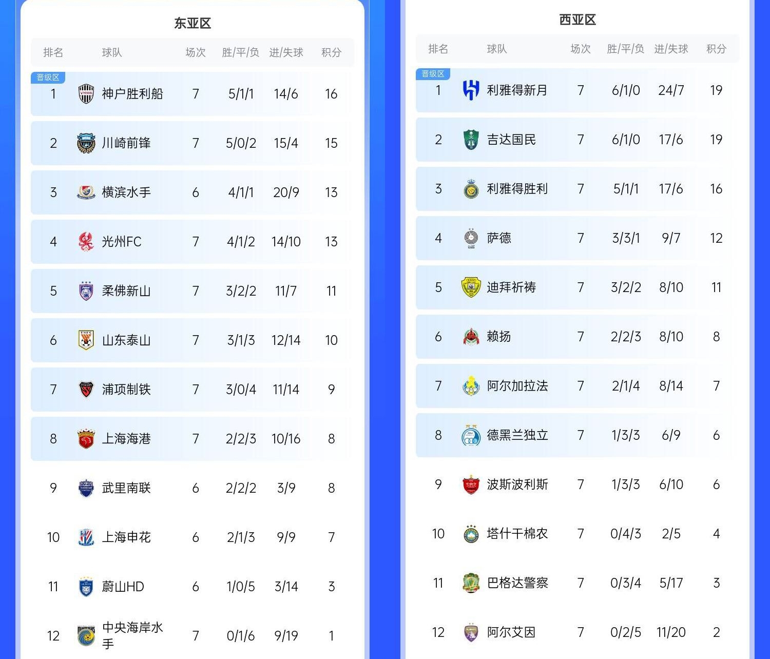  決賽日本vs沙特？亞冠東區(qū)J聯(lián)賽3隊前三，西區(qū)沙特聯(lián)3隊斷層領跑