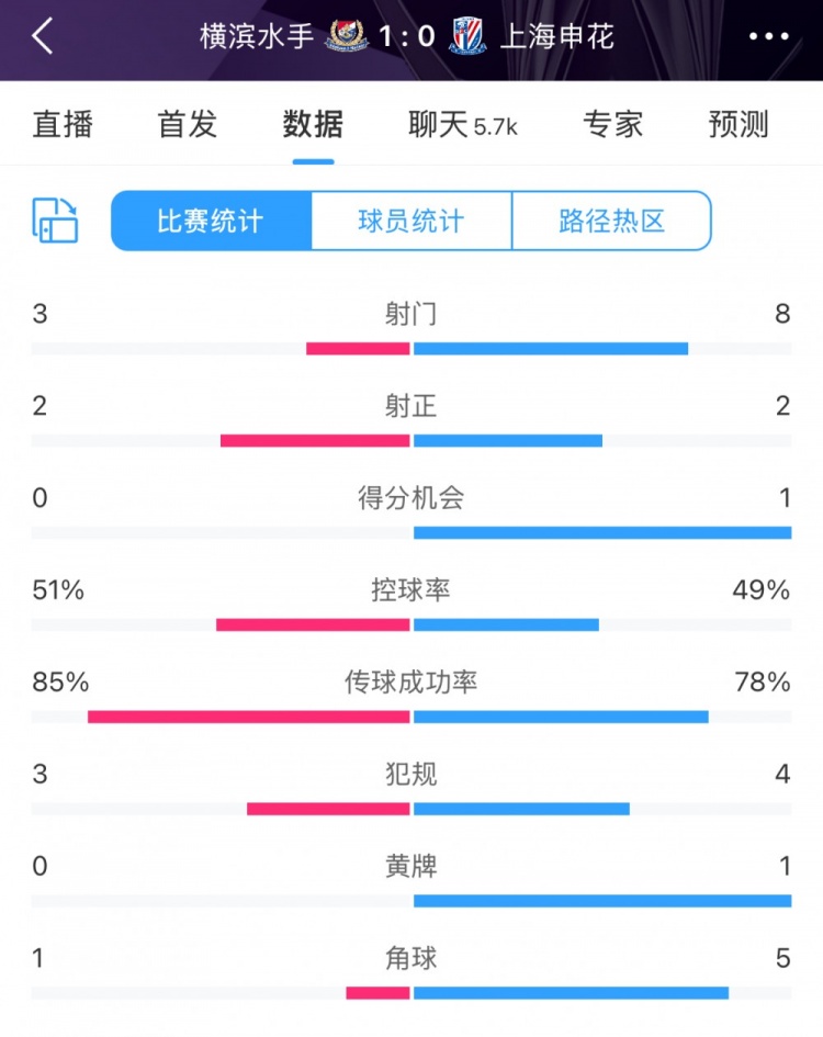  半場數(shù)據(jù)：申花不輸橫濱水手，射門次數(shù)8比3占優(yōu)&控球五五開