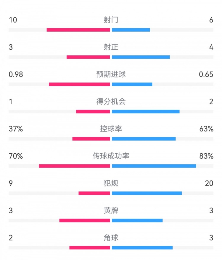  埃弗頓2-2利物浦?jǐn)?shù)據(jù)：射門10-6，射正3-4，得分機(jī)會1-2