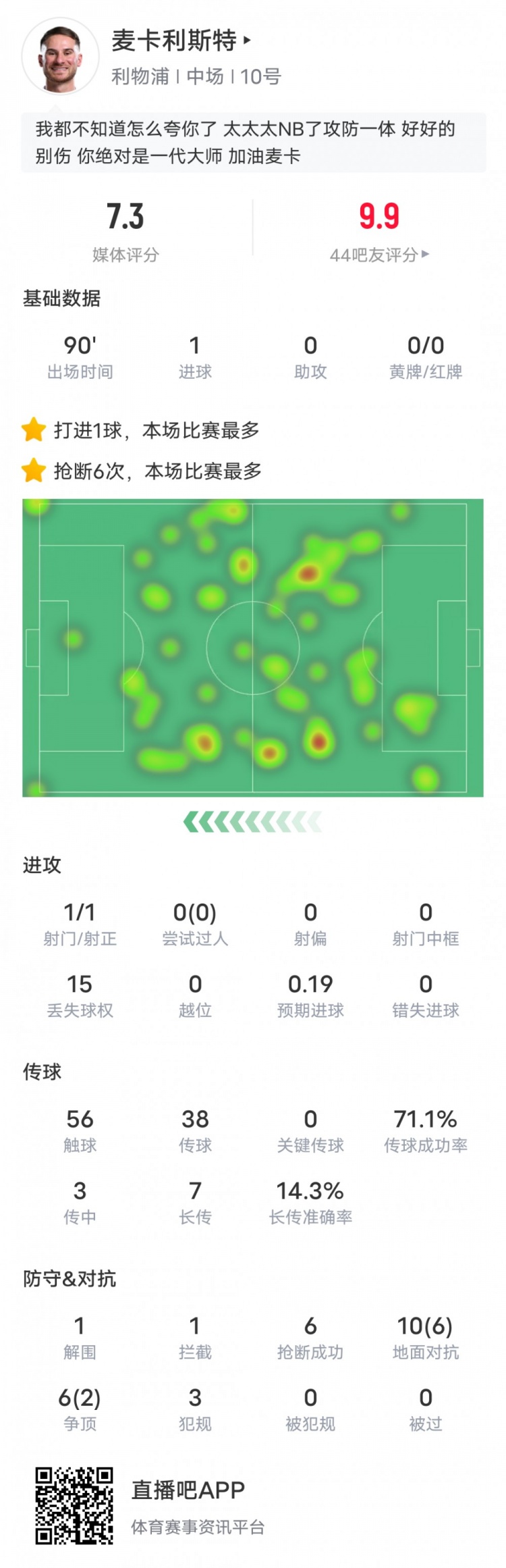  麥卡利斯特本場數(shù)據(jù)：6搶斷全場最多&1進(jìn)球1解圍1攔截，評分7.3