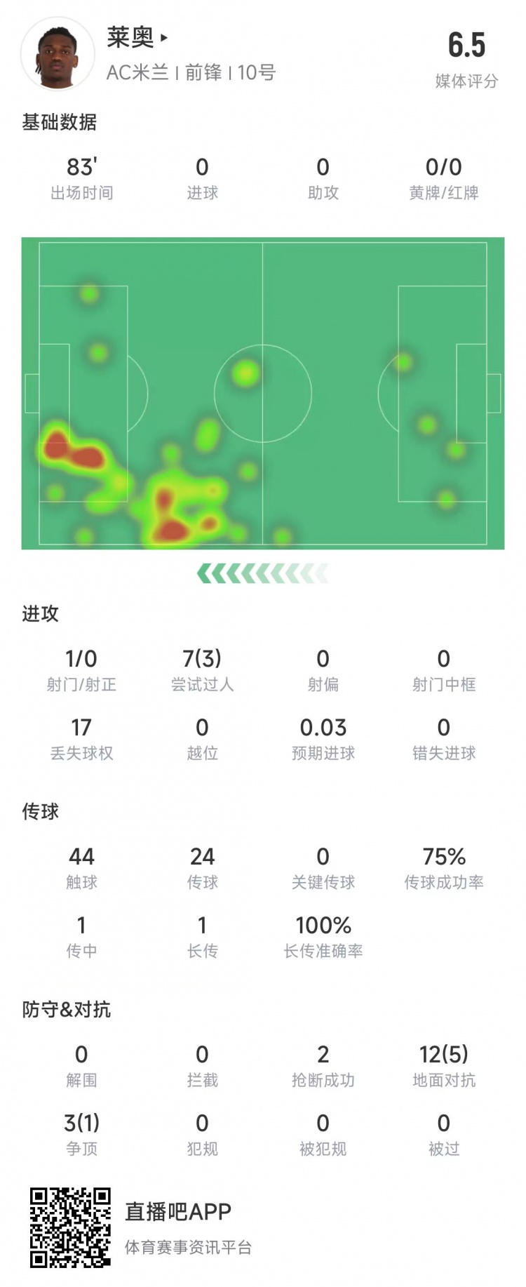  萊奧本場數(shù)據(jù)：1次射門0射正，15次對抗6次成功&獲評6.5分