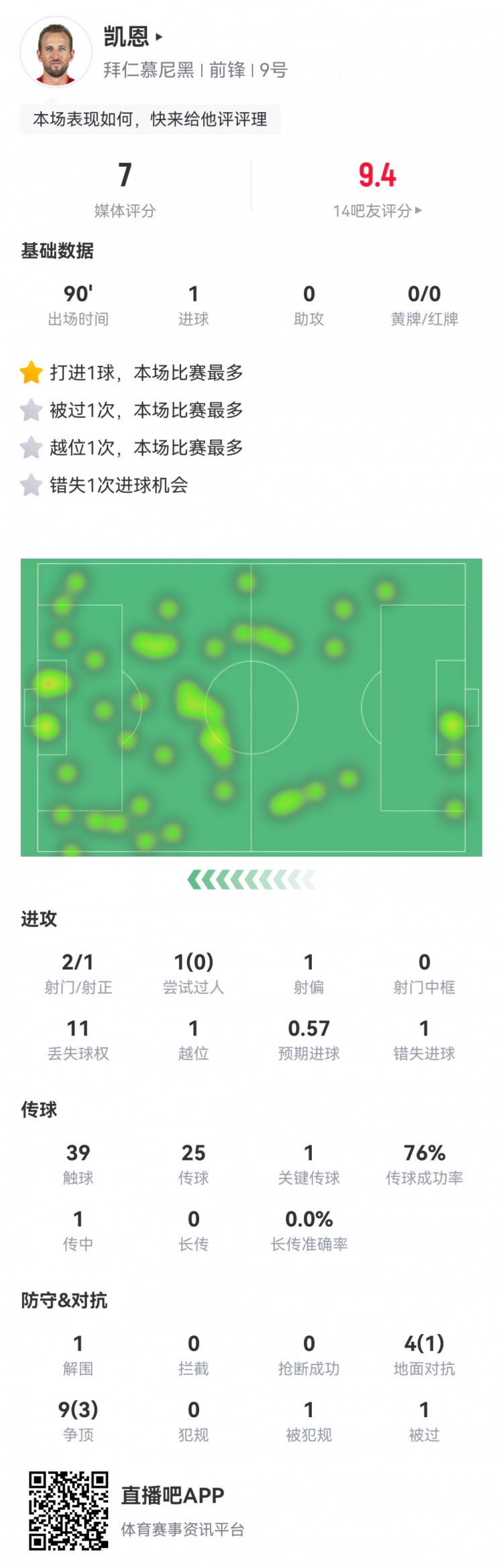  凱恩本場數(shù)據(jù)：2射1正1進球，1次錯失進球，1次關(guān)鍵傳球，評分7分
