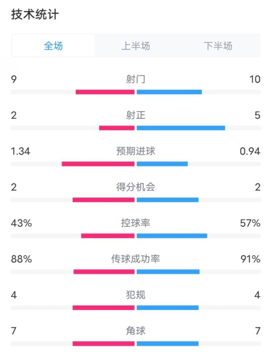  凱爾特人1-2拜仁全場數(shù)據(jù)：射門9-10，射正2-5，控球率43%-57%